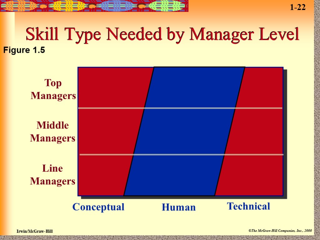 Skill Type Needed by Manager Level Top Managers Middle Managers Line Managers Conceptual Human